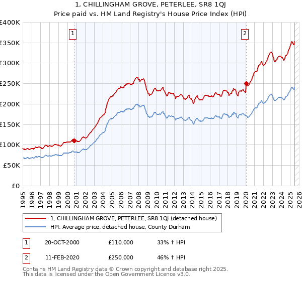 1, CHILLINGHAM GROVE, PETERLEE, SR8 1QJ: Price paid vs HM Land Registry's House Price Index