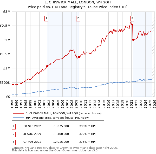 1, CHISWICK MALL, LONDON, W4 2QH: Price paid vs HM Land Registry's House Price Index