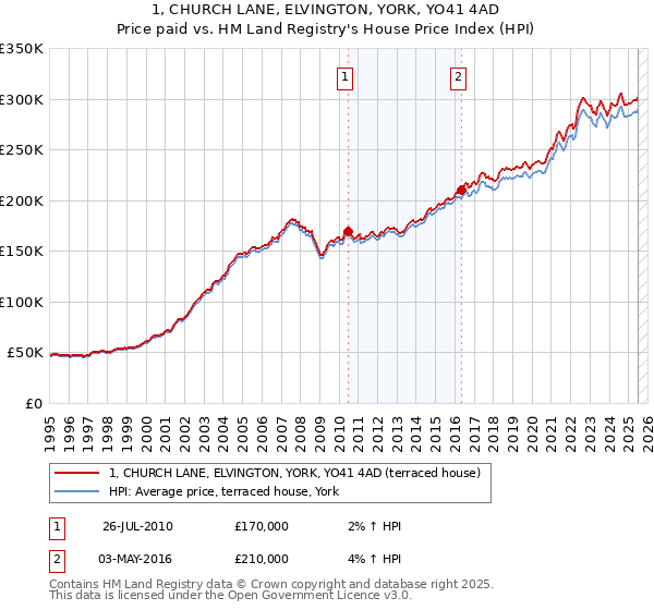 1, CHURCH LANE, ELVINGTON, YORK, YO41 4AD: Price paid vs HM Land Registry's House Price Index