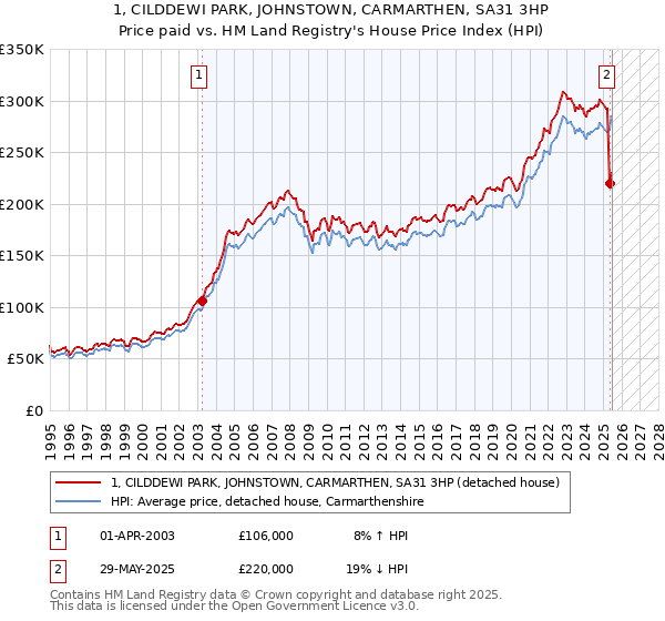 1, CILDDEWI PARK, JOHNSTOWN, CARMARTHEN, SA31 3HP: Price paid vs HM Land Registry's House Price Index