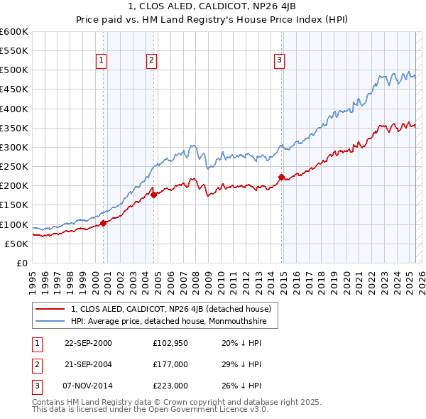 1, CLOS ALED, CALDICOT, NP26 4JB: Price paid vs HM Land Registry's House Price Index