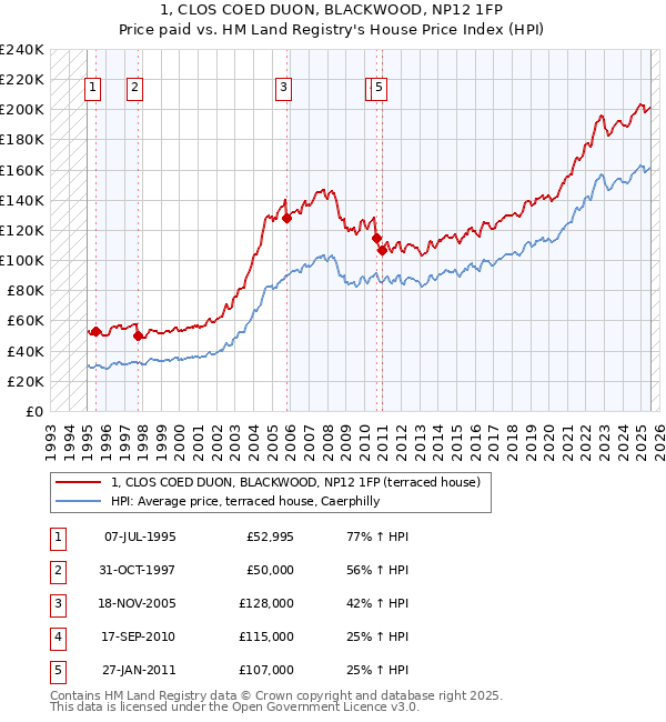 1, CLOS COED DUON, BLACKWOOD, NP12 1FP: Price paid vs HM Land Registry's House Price Index