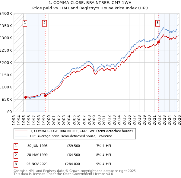 1, COMMA CLOSE, BRAINTREE, CM7 1WH: Price paid vs HM Land Registry's House Price Index