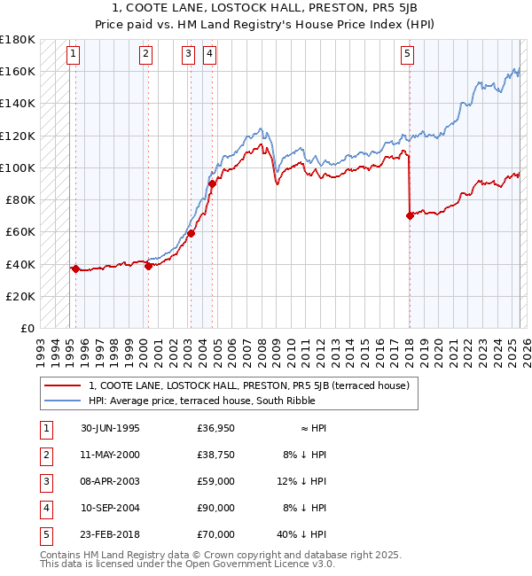 1, COOTE LANE, LOSTOCK HALL, PRESTON, PR5 5JB: Price paid vs HM Land Registry's House Price Index