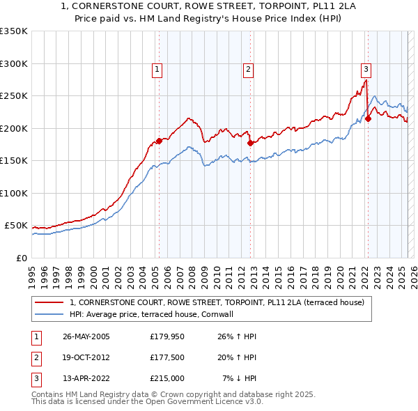 1, CORNERSTONE COURT, ROWE STREET, TORPOINT, PL11 2LA: Price paid vs HM Land Registry's House Price Index