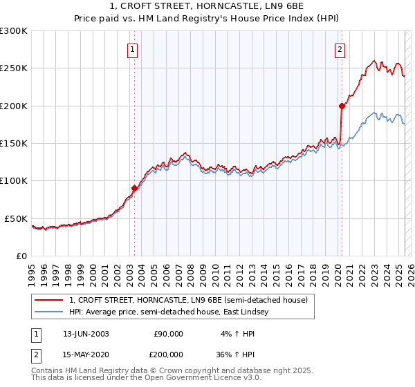 1, CROFT STREET, HORNCASTLE, LN9 6BE: Price paid vs HM Land Registry's House Price Index
