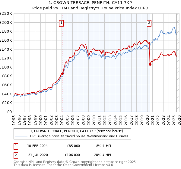 1, CROWN TERRACE, PENRITH, CA11 7XP: Price paid vs HM Land Registry's House Price Index