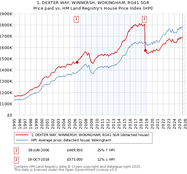 1, DEXTER WAY, WINNERSH, WOKINGHAM, RG41 5GR: Price paid vs HM Land Registry's House Price Index