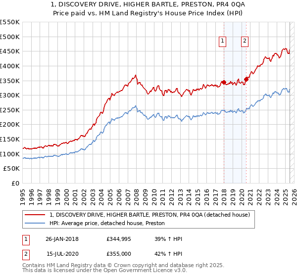1, DISCOVERY DRIVE, HIGHER BARTLE, PRESTON, PR4 0QA: Price paid vs HM Land Registry's House Price Index