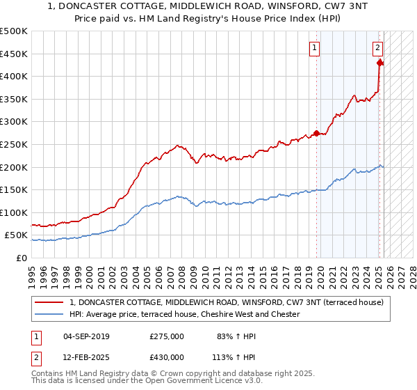 1, DONCASTER COTTAGE, MIDDLEWICH ROAD, WINSFORD, CW7 3NT: Price paid vs HM Land Registry's House Price Index