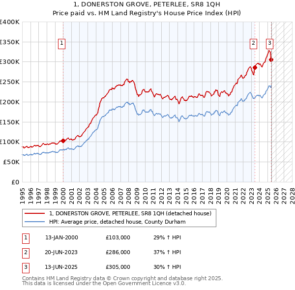 1, DONERSTON GROVE, PETERLEE, SR8 1QH: Price paid vs HM Land Registry's House Price Index