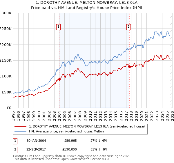 1, DOROTHY AVENUE, MELTON MOWBRAY, LE13 0LA: Price paid vs HM Land Registry's House Price Index