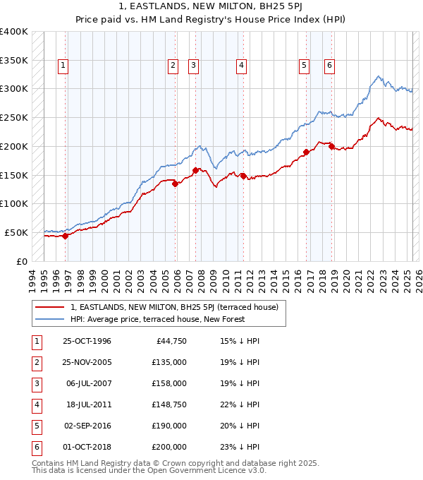 1, EASTLANDS, NEW MILTON, BH25 5PJ: Price paid vs HM Land Registry's House Price Index