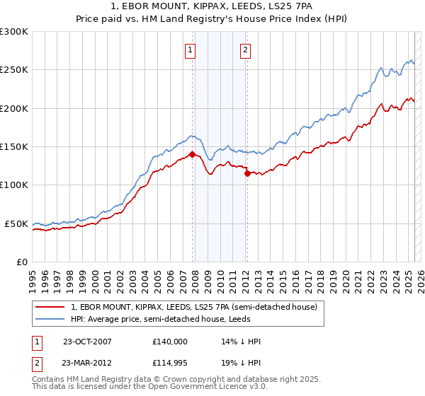 1, EBOR MOUNT, KIPPAX, LEEDS, LS25 7PA: Price paid vs HM Land Registry's House Price Index