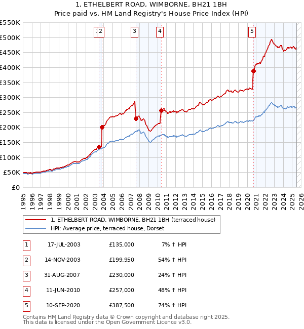1, ETHELBERT ROAD, WIMBORNE, BH21 1BH: Price paid vs HM Land Registry's House Price Index