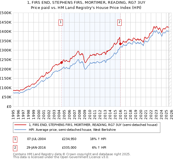 1, FIRS END, STEPHENS FIRS, MORTIMER, READING, RG7 3UY: Price paid vs HM Land Registry's House Price Index