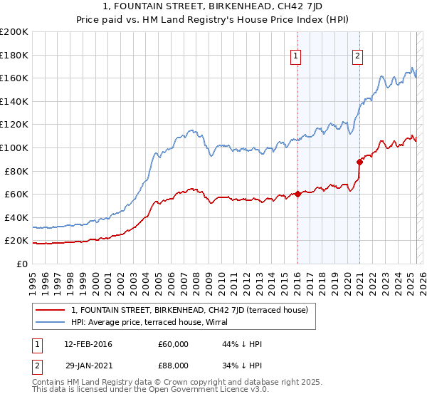 1, FOUNTAIN STREET, BIRKENHEAD, CH42 7JD: Price paid vs HM Land Registry's House Price Index