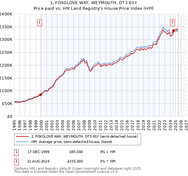 1, FOXGLOVE WAY, WEYMOUTH, DT3 6SY: Price paid vs HM Land Registry's House Price Index