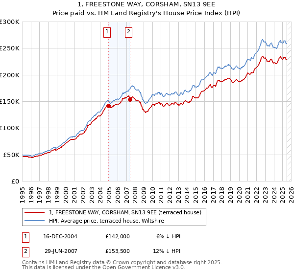 1, FREESTONE WAY, CORSHAM, SN13 9EE: Price paid vs HM Land Registry's House Price Index