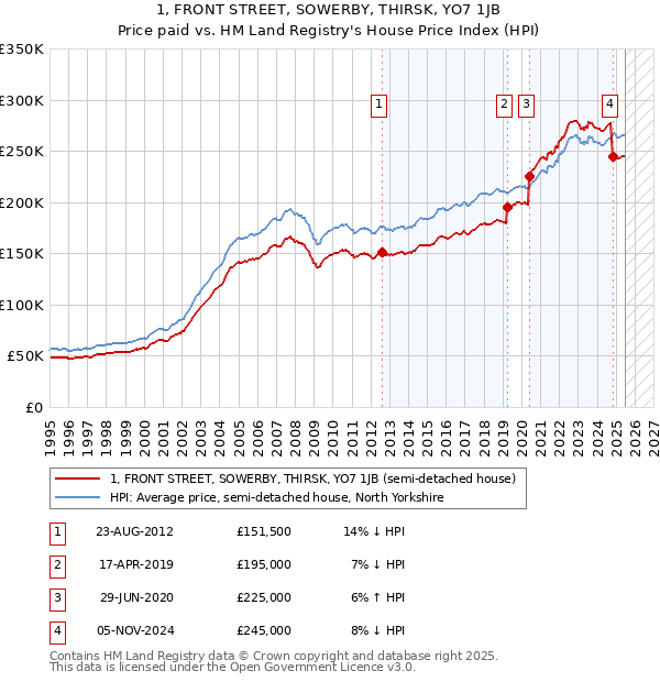 1, FRONT STREET, SOWERBY, THIRSK, YO7 1JB: Price paid vs HM Land Registry's House Price Index