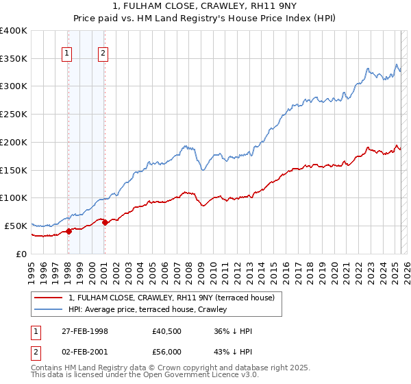 1, FULHAM CLOSE, CRAWLEY, RH11 9NY: Price paid vs HM Land Registry's House Price Index
