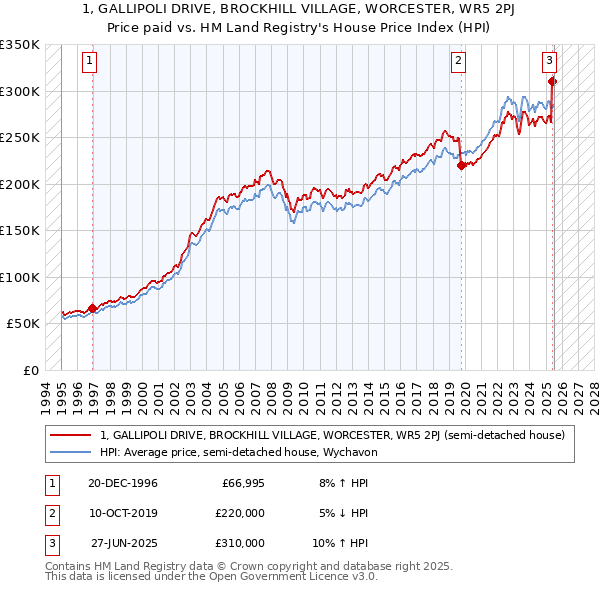 1, GALLIPOLI DRIVE, BROCKHILL VILLAGE, WORCESTER, WR5 2PJ: Price paid vs HM Land Registry's House Price Index