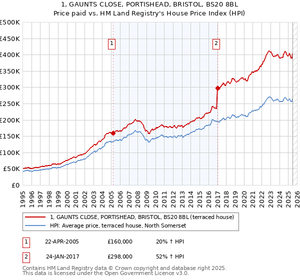 1, GAUNTS CLOSE, PORTISHEAD, BRISTOL, BS20 8BL: Price paid vs HM Land Registry's House Price Index