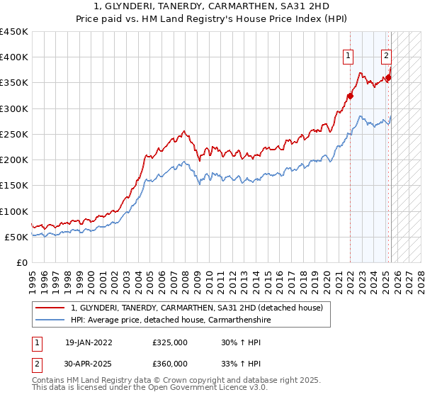 1, GLYNDERI, TANERDY, CARMARTHEN, SA31 2HD: Price paid vs HM Land Registry's House Price Index