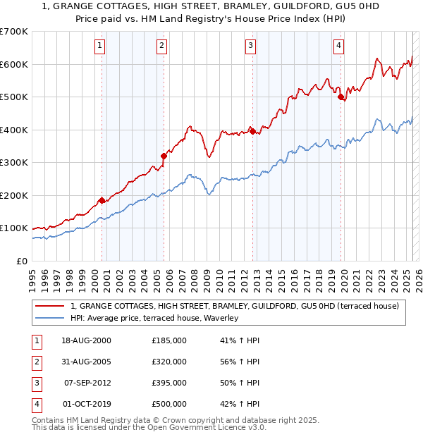 1, GRANGE COTTAGES, HIGH STREET, BRAMLEY, GUILDFORD, GU5 0HD: Price paid vs HM Land Registry's House Price Index