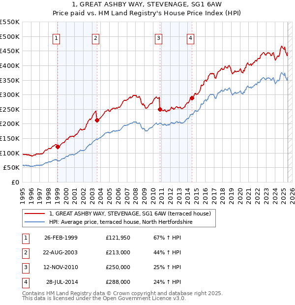 1, GREAT ASHBY WAY, STEVENAGE, SG1 6AW: Price paid vs HM Land Registry's House Price Index
