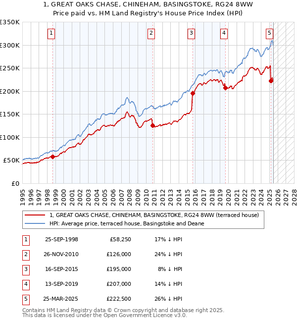 1, GREAT OAKS CHASE, CHINEHAM, BASINGSTOKE, RG24 8WW: Price paid vs HM Land Registry's House Price Index