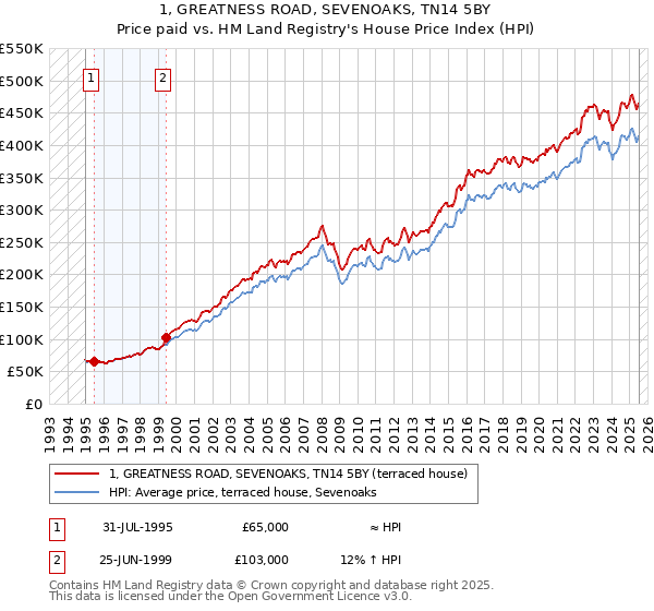1, GREATNESS ROAD, SEVENOAKS, TN14 5BY: Price paid vs HM Land Registry's House Price Index