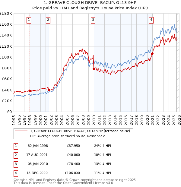 1, GREAVE CLOUGH DRIVE, BACUP, OL13 9HP: Price paid vs HM Land Registry's House Price Index