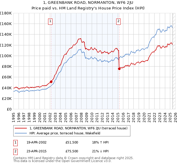 1, GREENBANK ROAD, NORMANTON, WF6 2JU: Price paid vs HM Land Registry's House Price Index