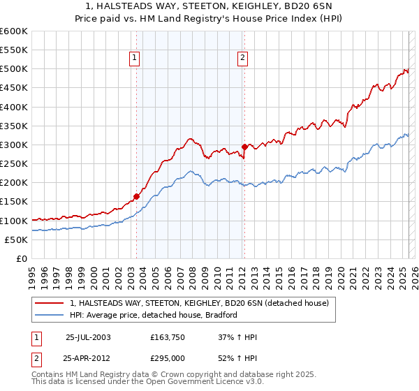 1, HALSTEADS WAY, STEETON, KEIGHLEY, BD20 6SN: Price paid vs HM Land Registry's House Price Index