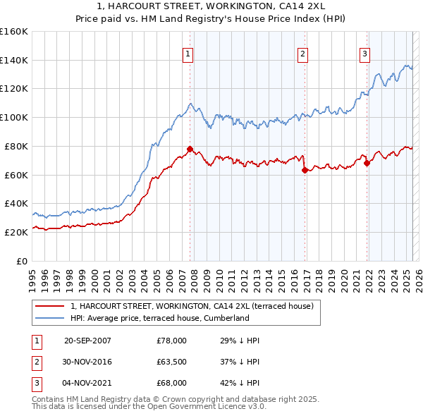 1, HARCOURT STREET, WORKINGTON, CA14 2XL: Price paid vs HM Land Registry's House Price Index