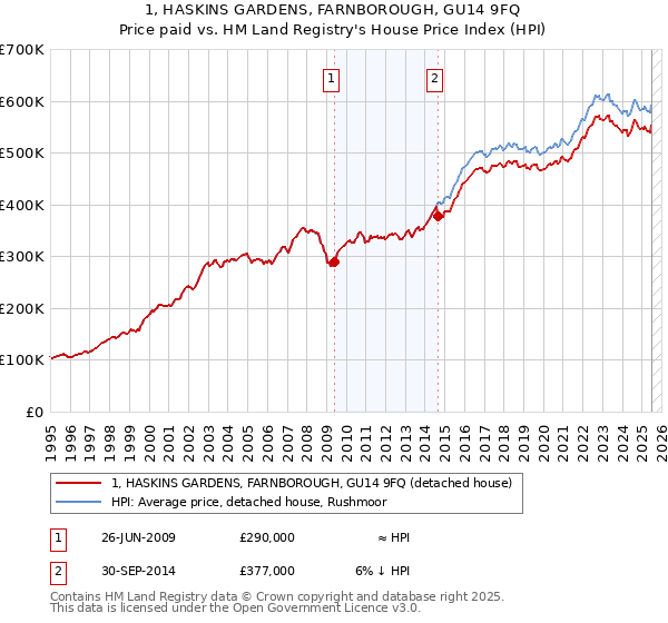 1, HASKINS GARDENS, FARNBOROUGH, GU14 9FQ: Price paid vs HM Land Registry's House Price Index