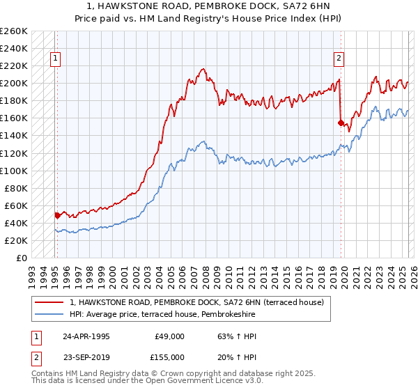 1, HAWKSTONE ROAD, PEMBROKE DOCK, SA72 6HN: Price paid vs HM Land Registry's House Price Index