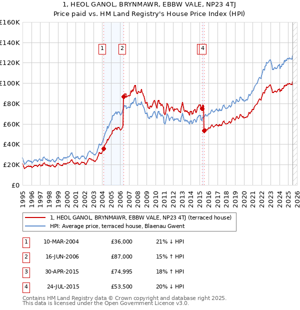 1, HEOL GANOL, BRYNMAWR, EBBW VALE, NP23 4TJ: Price paid vs HM Land Registry's House Price Index