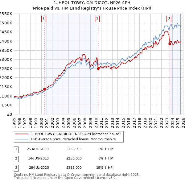 1, HEOL TOWY, CALDICOT, NP26 4PH: Price paid vs HM Land Registry's House Price Index