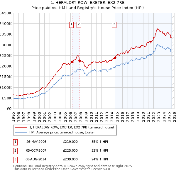 1, HERALDRY ROW, EXETER, EX2 7RB: Price paid vs HM Land Registry's House Price Index