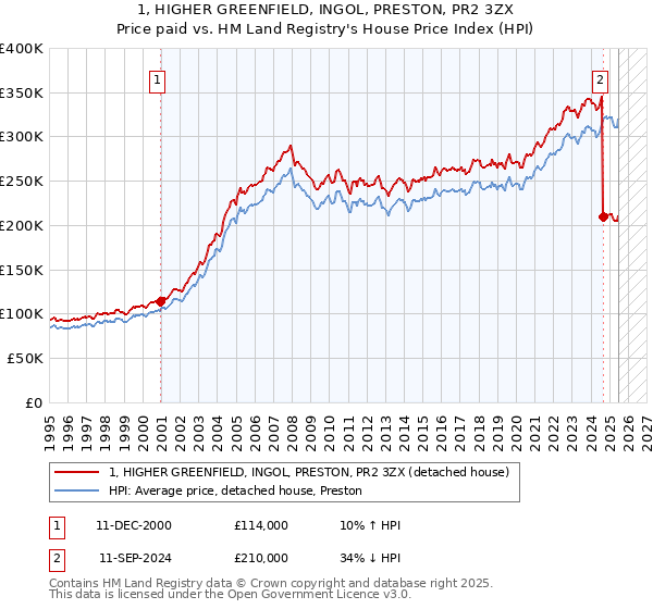 1, HIGHER GREENFIELD, INGOL, PRESTON, PR2 3ZX: Price paid vs HM Land Registry's House Price Index
