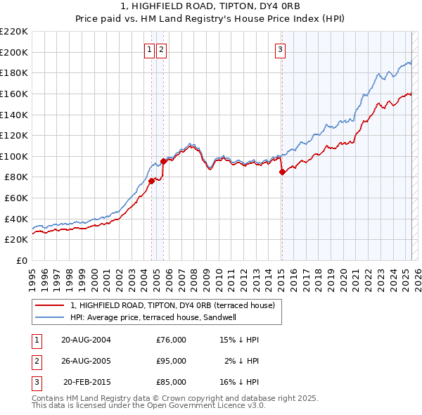 1, HIGHFIELD ROAD, TIPTON, DY4 0RB: Price paid vs HM Land Registry's House Price Index