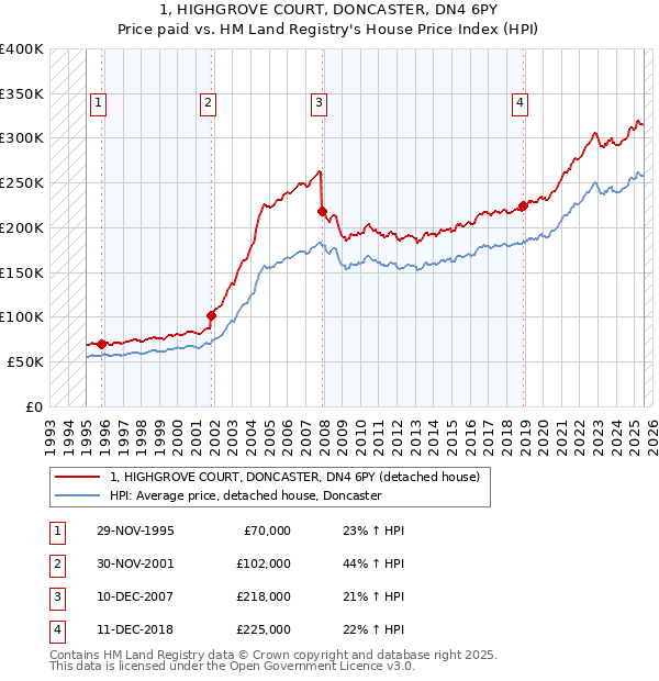 1, HIGHGROVE COURT, DONCASTER, DN4 6PY: Price paid vs HM Land Registry's House Price Index