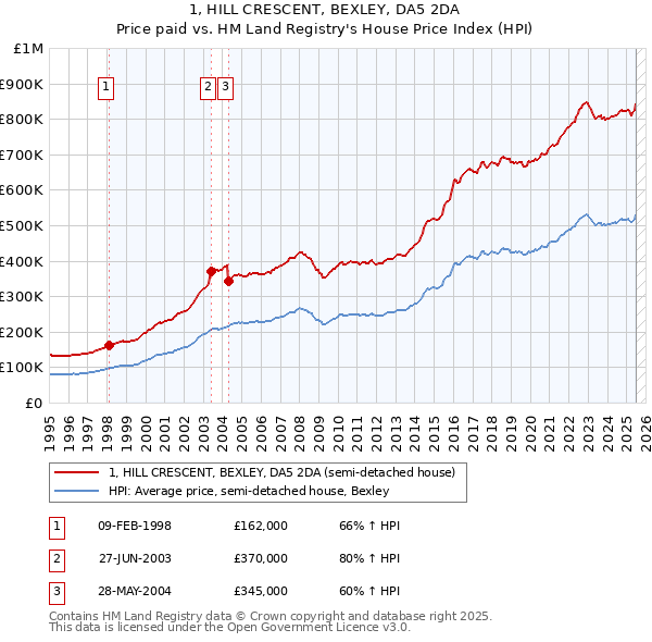 1, HILL CRESCENT, BEXLEY, DA5 2DA: Price paid vs HM Land Registry's House Price Index