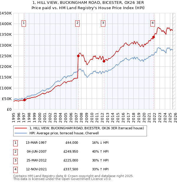 1, HILL VIEW, BUCKINGHAM ROAD, BICESTER, OX26 3ER: Price paid vs HM Land Registry's House Price Index