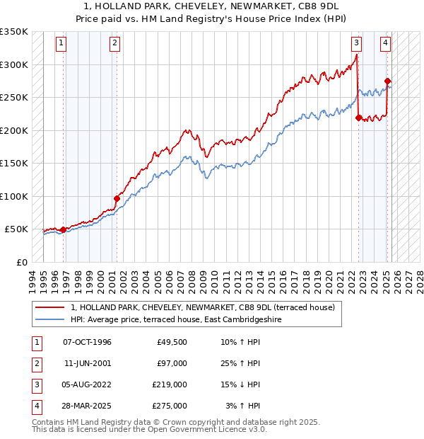1, HOLLAND PARK, CHEVELEY, NEWMARKET, CB8 9DL: Price paid vs HM Land Registry's House Price Index