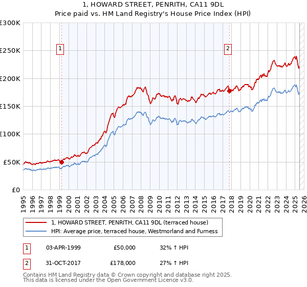1, HOWARD STREET, PENRITH, CA11 9DL: Price paid vs HM Land Registry's House Price Index