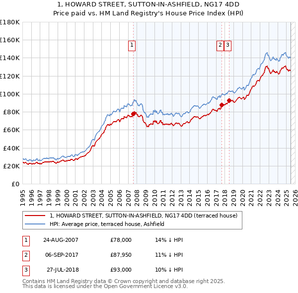 1, HOWARD STREET, SUTTON-IN-ASHFIELD, NG17 4DD: Price paid vs HM Land Registry's House Price Index