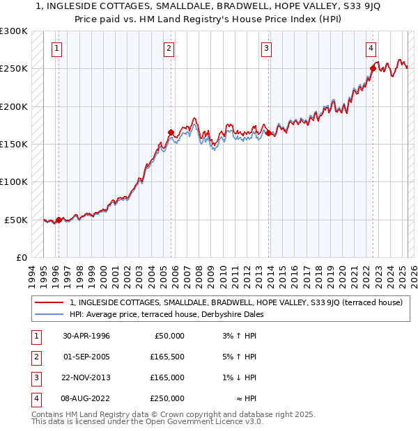 1, INGLESIDE COTTAGES, SMALLDALE, BRADWELL, HOPE VALLEY, S33 9JQ: Price paid vs HM Land Registry's House Price Index